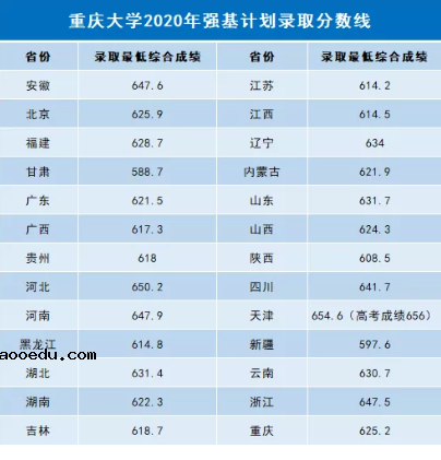 2020各高校强基计划录取分数线公布