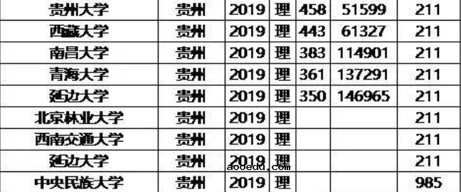 985/211大学2019年贵州录取分数线及位次排名