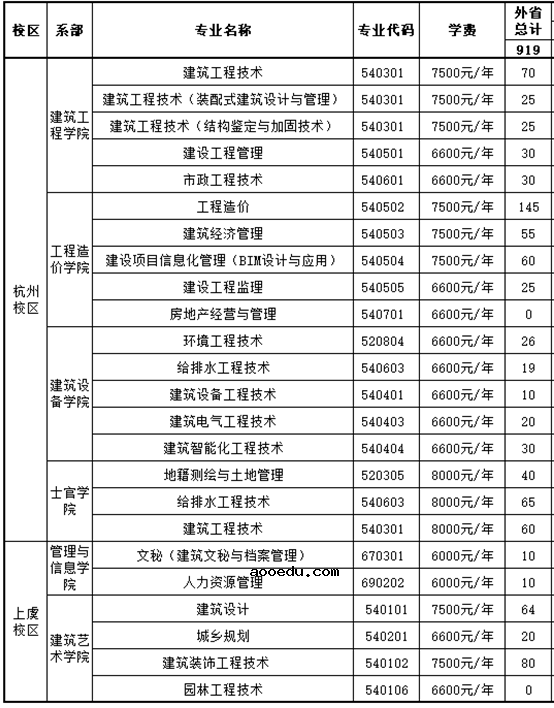 2020年浙江建设职业技术学院招生专业一览表