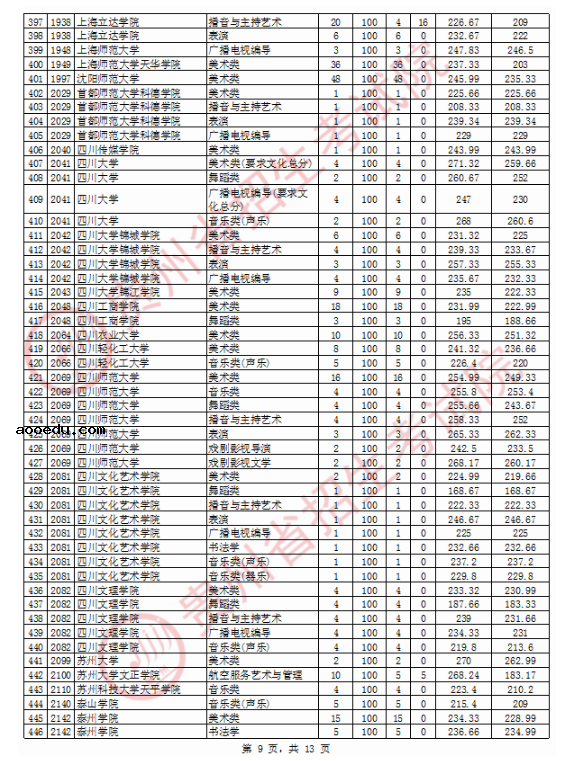 2020贵州高考艺术类本科院校投档分数线