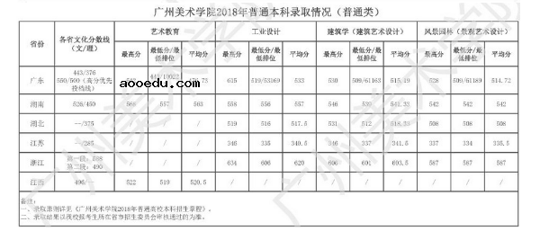 广州美术学院2018年各省艺术类专业录取分数线