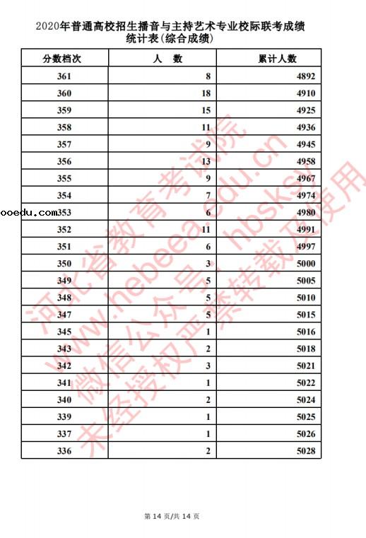2020河北高考播音主持类考生成绩一分一段表