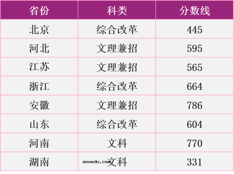 南京理工大学2020年高考录取分数线