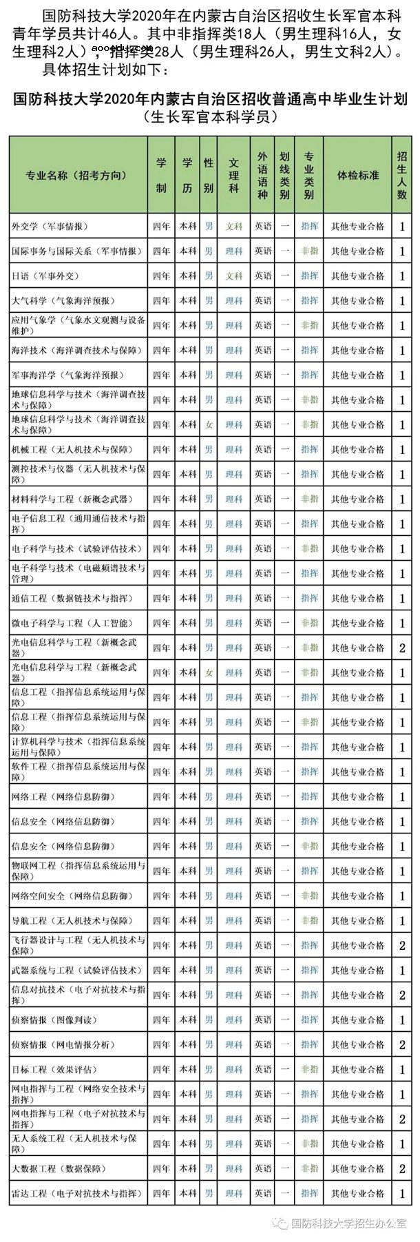 2020国防科技大学招生计划 招生人数是多少