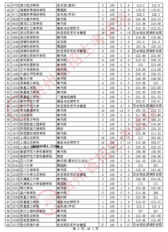 2020贵州高考艺术类本科院校征集志愿录取最低分