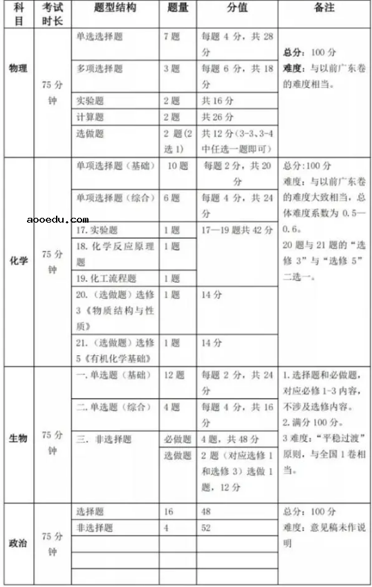 2021新高考题型变化