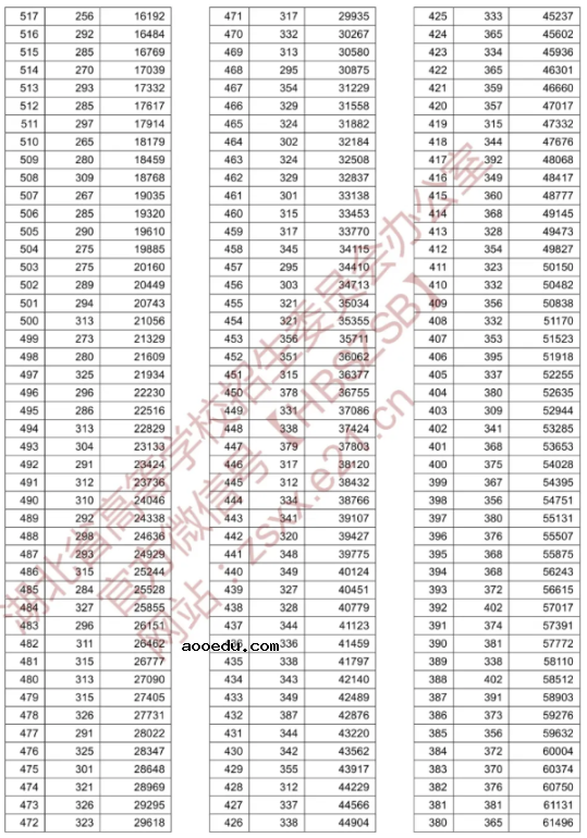 2020湖北高考一分一段表 文科成绩排名