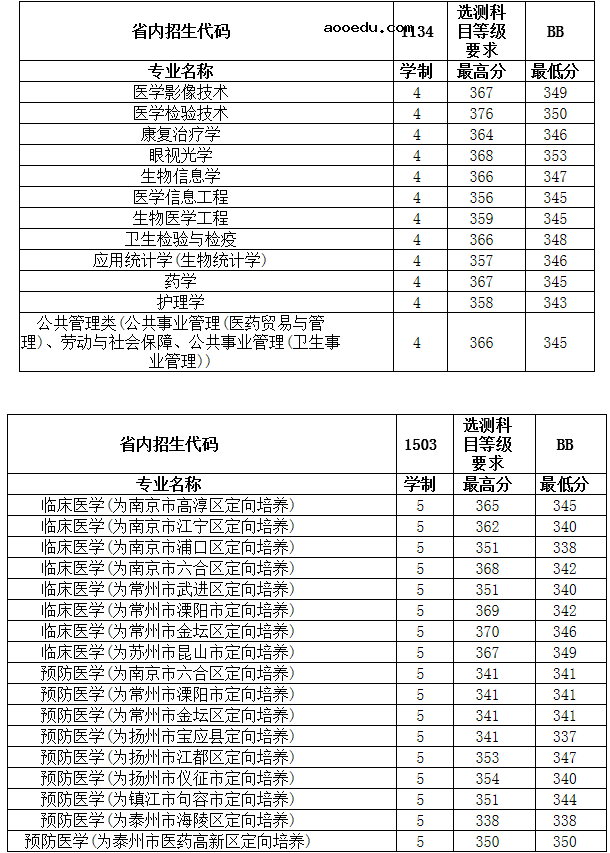 2018年南京医科大学各省录取分数线