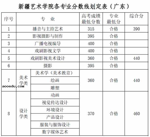 2018年新疆艺术学院各省艺术类专业录取分数线