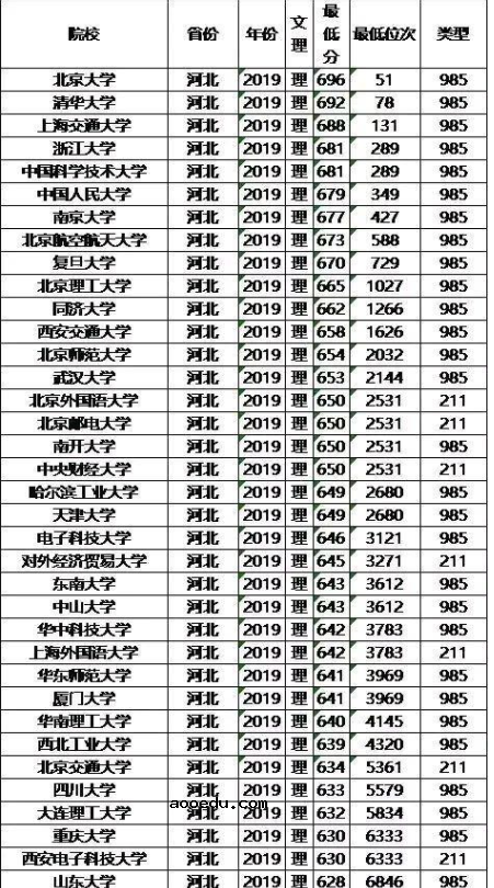 985/211大学2019年河北录取分数线及位次排名