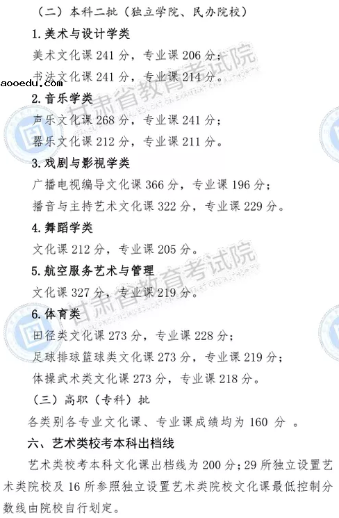 2020甘肃高考专科分数线公布：文科160 理科160