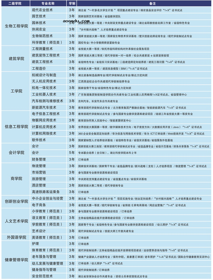 2020年咸宁职业技术学院招生专业有哪些