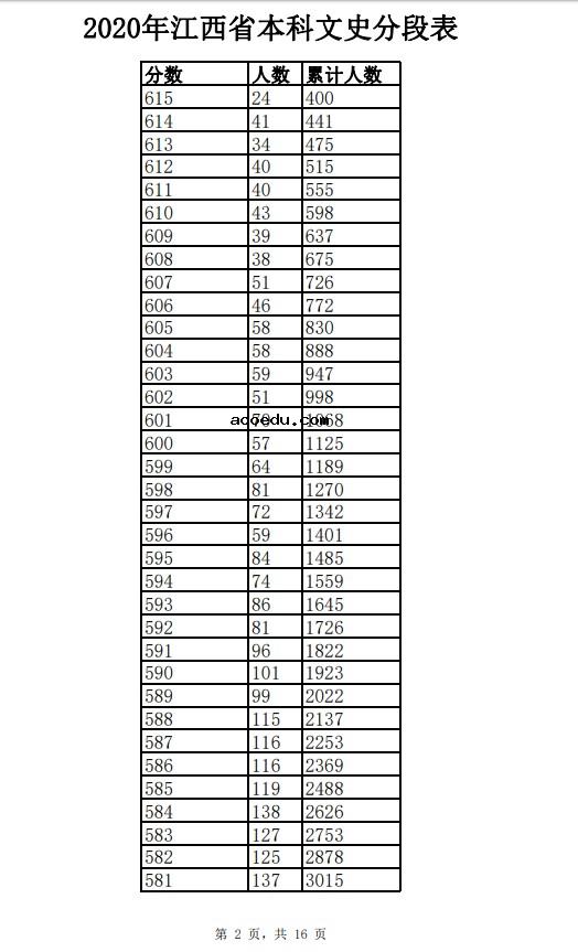 2020年江西高考一分一段表 文科理科成绩排名