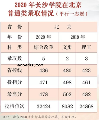 2020长沙学院各省录取分数线