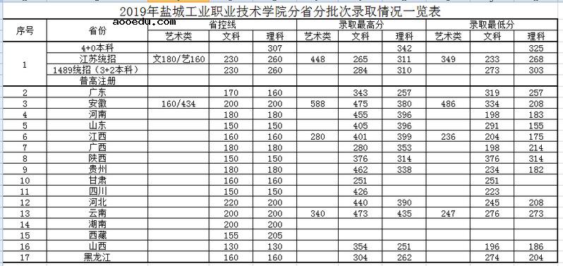 2019盐城工业职业技术学院录取分数线一览表