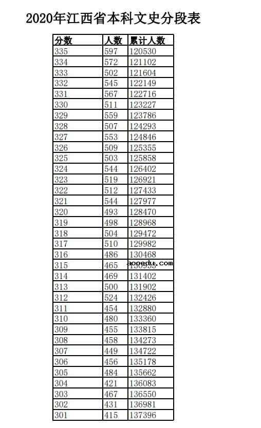 2020江西高考一分一段表 文科理科成绩排名【已公布】