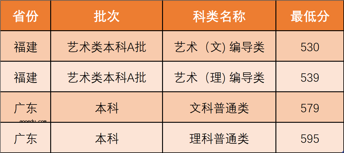 2020西北政法大学高考录取分数线