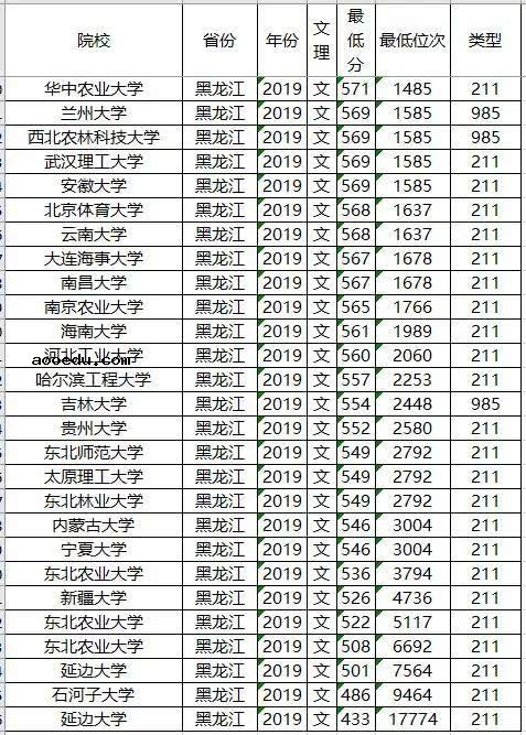 985/211大学2019年黑龙江录取分数线及位次排名