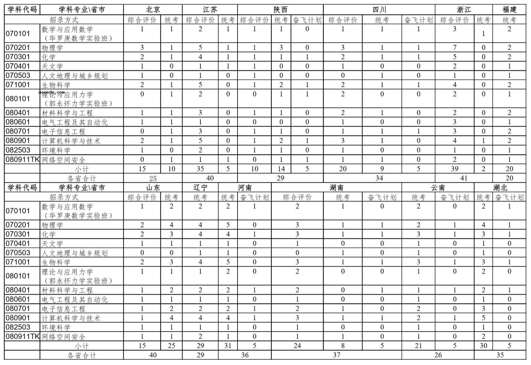 2020年中国科学院大学招生计划及专业