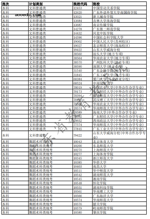 2020广东高考已完成科类录取的部分院校名单