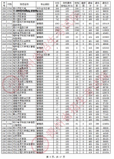 2020贵州二本投档分数线公布