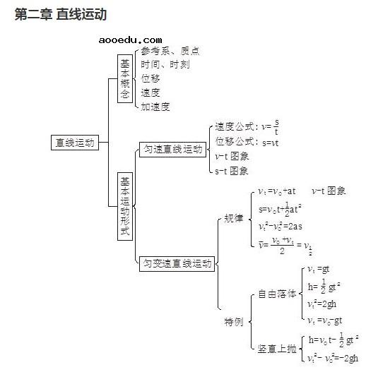 高中物理知识框架图 树状网络图思维导图