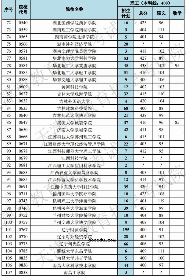 2019天津高考本科B段院校最低分[文科 理科]