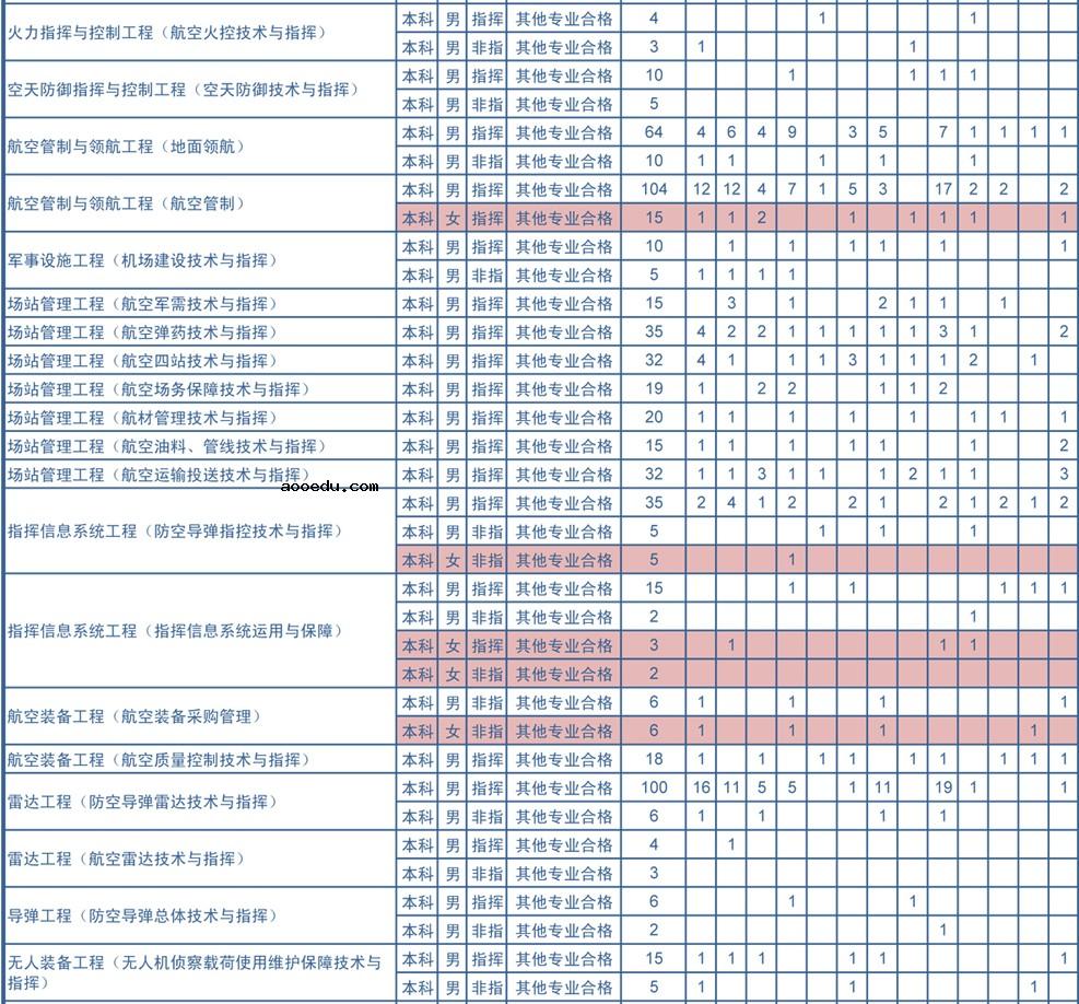 2020年空军工程大学各省招生计划