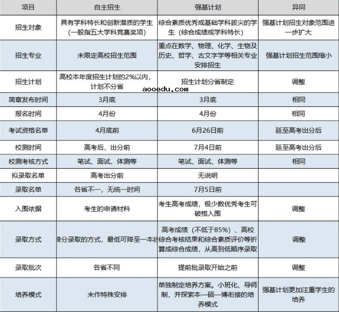 强基计划和自主招生的区别是什么