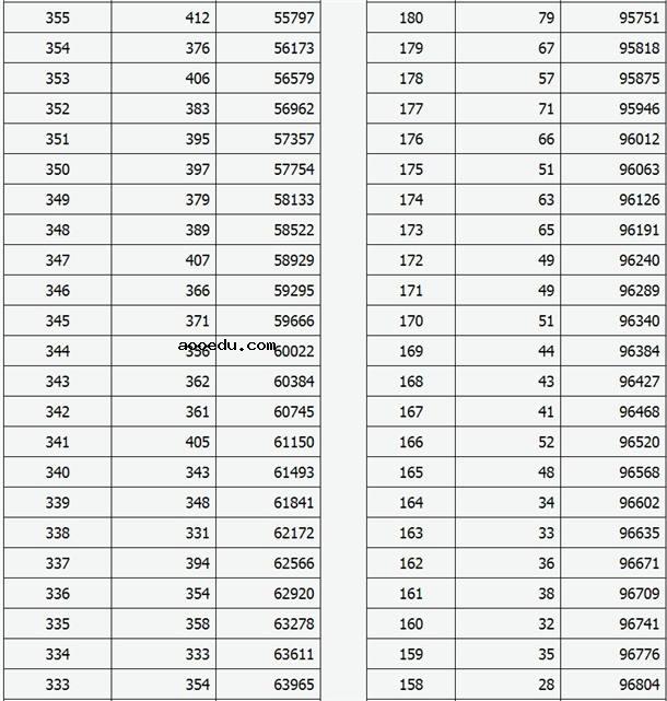 2020山西高考理科未录取考生成绩分段表