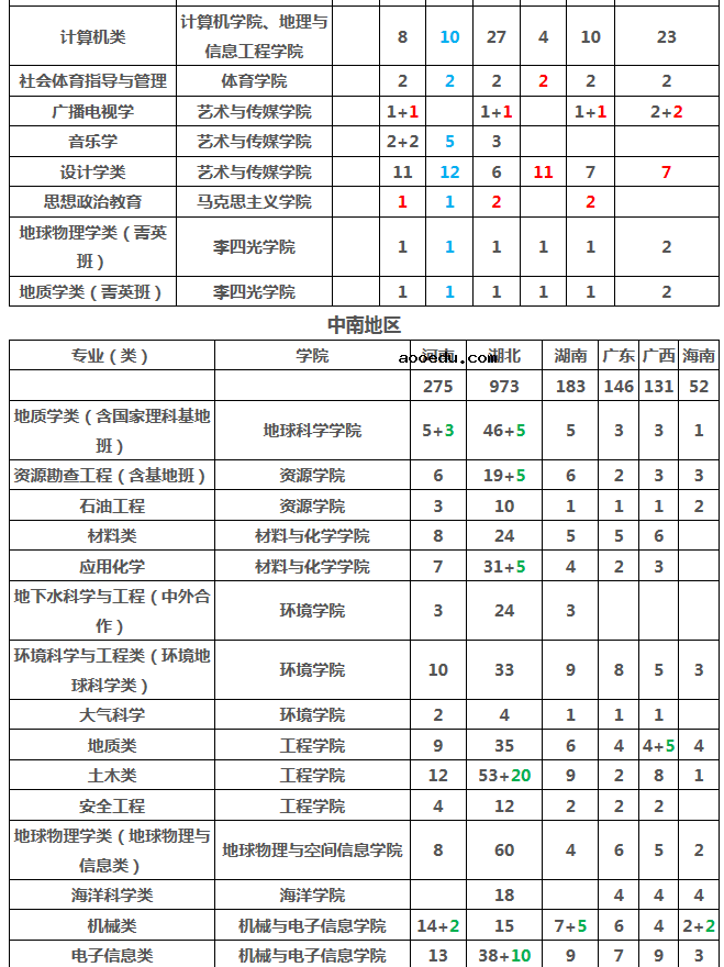 2019年湖北各高校招生计划汇总