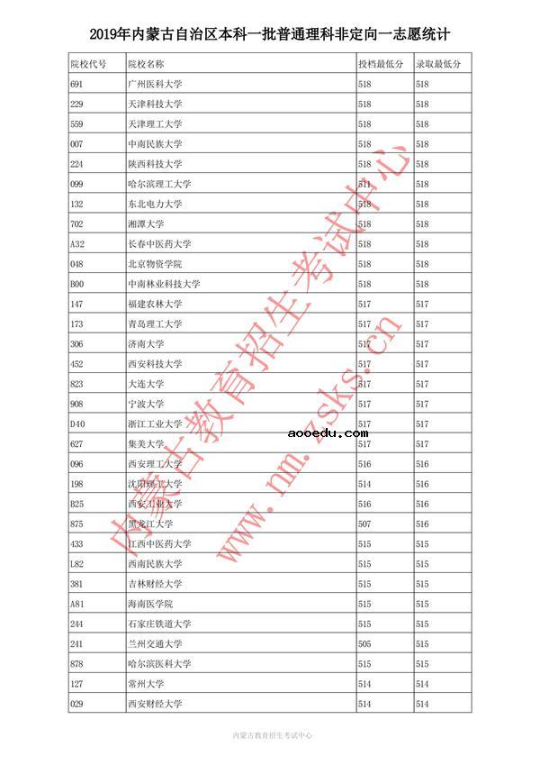 2019内蒙古本科一批投档录取分数线【理科】