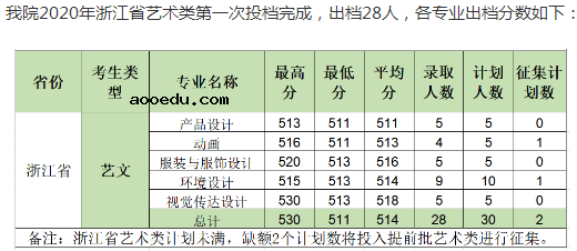 2020柳州工学院艺术类录取分数线