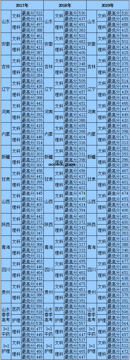 2019山东中医药高等专科学校录取分数线一览表