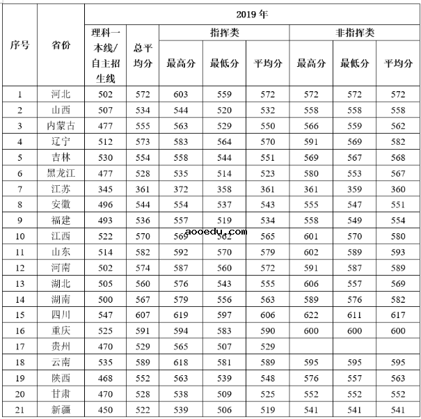 2020年43所军校分数线排名