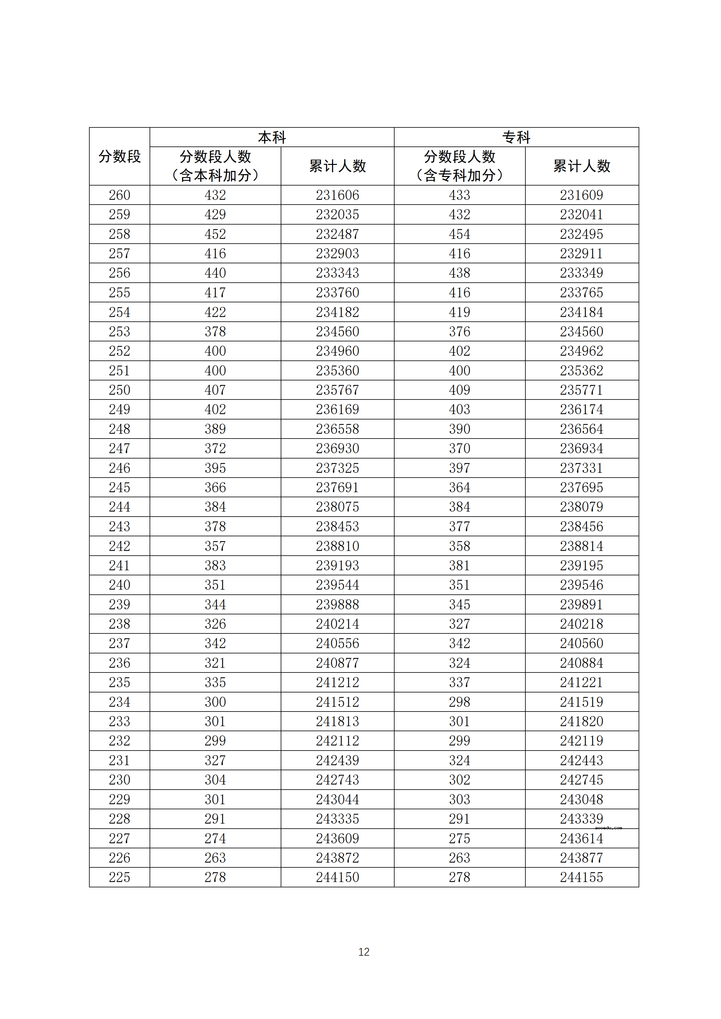 2020广东高考一分一段表 文科成绩排名【最新公布】