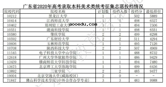 2020广东本科征集志愿投档分数线