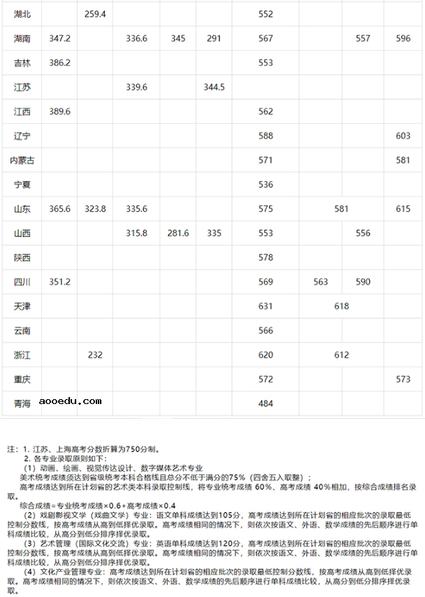 2020中国戏曲学院各省本科录取最低分