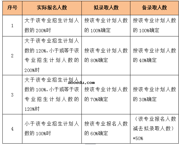 2020年浙江机电职业技术学院高职提前招生章程