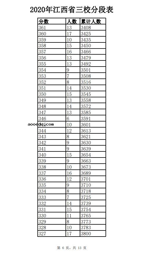 2020年江西三校生一分一段表及成绩排名