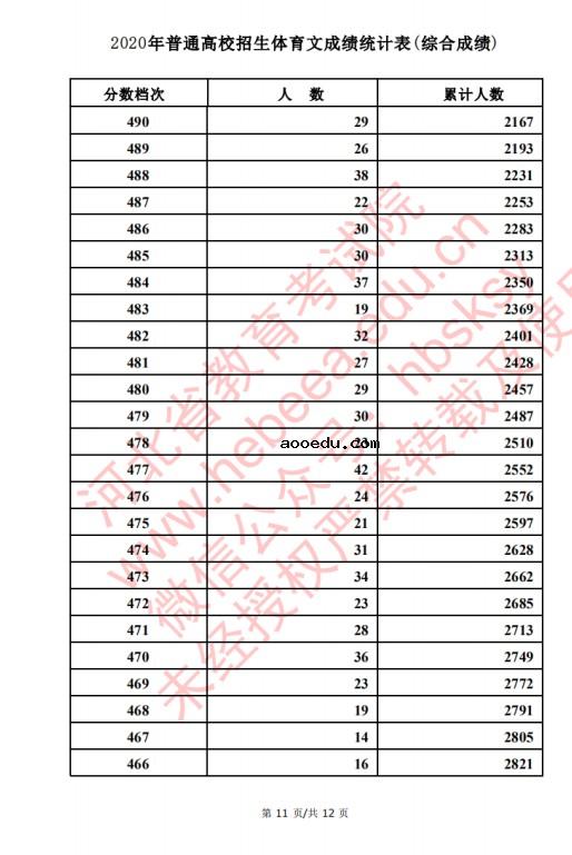 2020河北高考文科/理科体育类考生成绩一分一段表