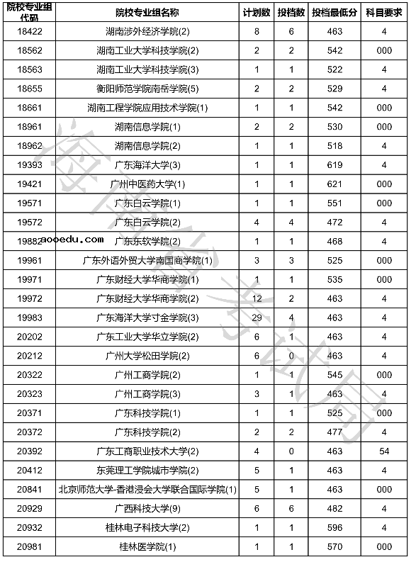 2020海南本科普通批征集志愿投档分数线