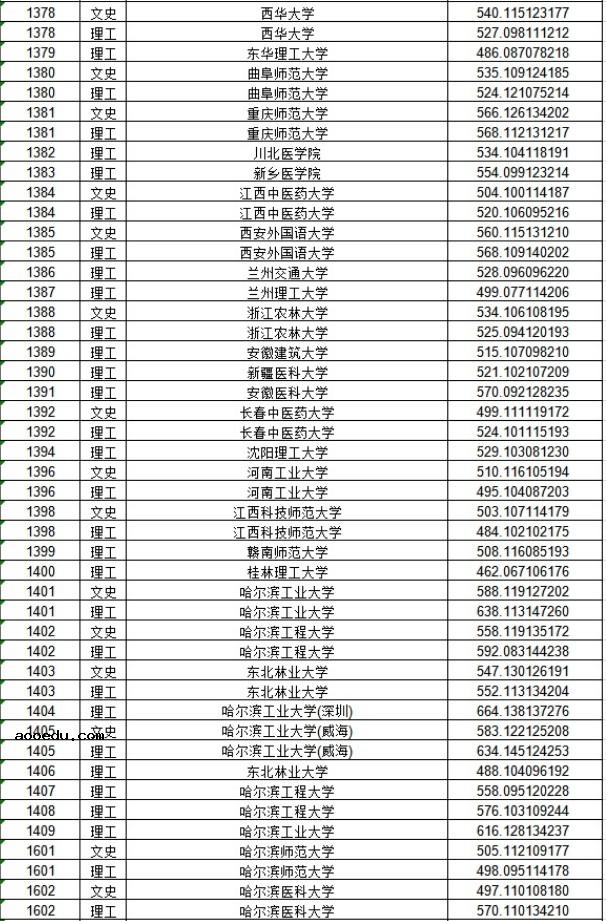 2020黑龙江本科一批A段投档分数线公布
