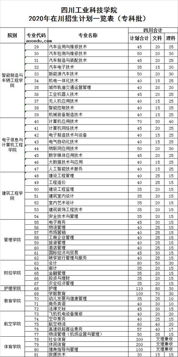 2020四川工业科技学院招生专业及计划