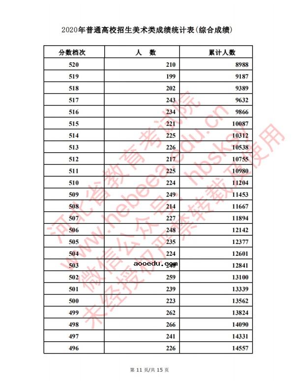 2020河北高考美术类考生成绩一分一段表