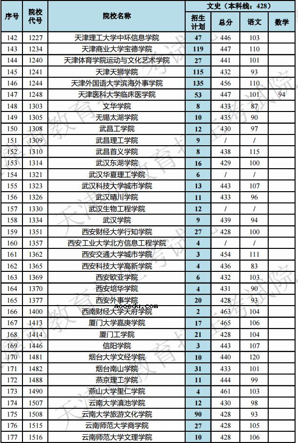 2019天津高考本科B段院校最低分[文科 理科]