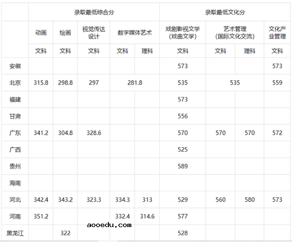 2020中国戏曲学院各省本科录取最低分