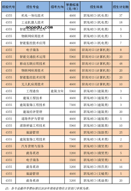 2020年湖南交通职业技术学院招生专业及学费