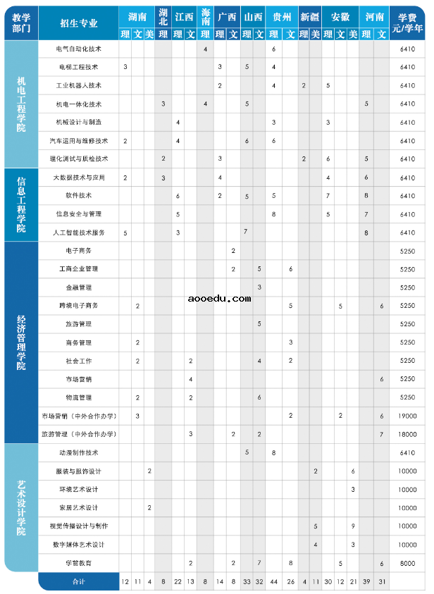 2020年中山职业技术学院招生专业一览表