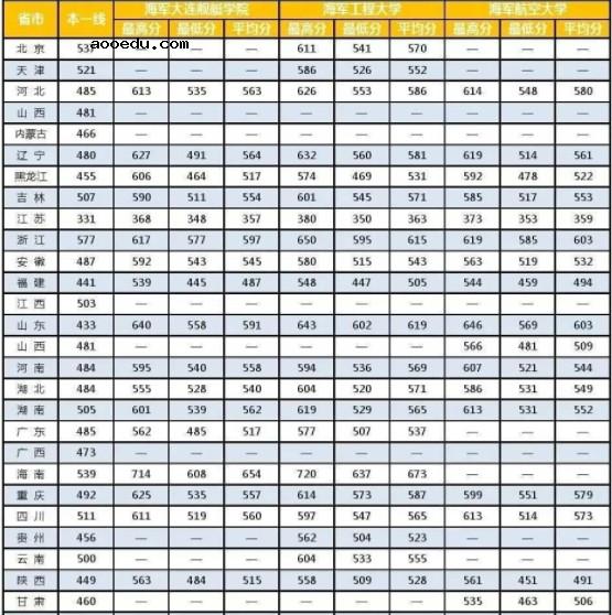 哪个军校录取分数最低 中国各军校录取分数线